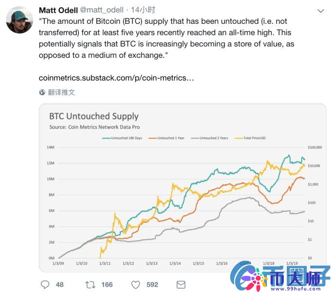 囤币又流行起来了？21.6%的比特币供应至少已5年未移动